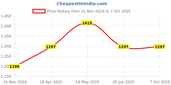 industrybuying.com Ingco 600 mm Length Concrete Saw With Electrophoretic Paint Finish and Two Color Soft Handle, HCBS016001 ingco Price History Graph from 15 Nov 2024 to 7 Oct 2025