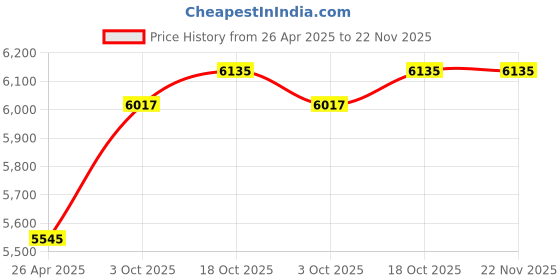 industrybuying.com Ingco 6300 RPM Cordless Circular Saw, CSLI1402 ingco Price History Graph from 26 Apr 2025 to 22 Nov 2025