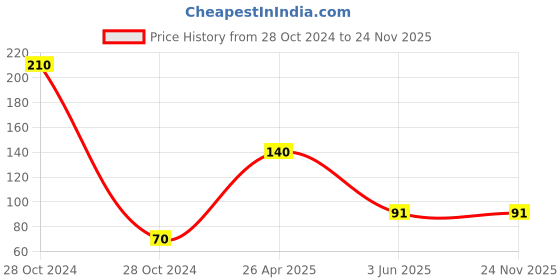 industrybuying.com Ingco 74 mm Length High Carbon Steel 8 TPI Jig Saw Blade for Wood, JSBT111C (Set of 5) ingco Price History Graph from 28 Oct 2024 to 23 Nov 2025