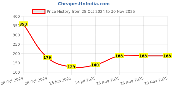industrybuying.com Ingco 8 Piece Ratchet Screwdriver Set AKISDS0708 ingco Price History Graph from 28 Oct 2024 to 29 Nov 2025