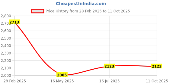 industrybuying.com Ingco AAC1408 Air Compressor for car and bike 12V 140PSI with 1 Battery clips and 4 Nozzle Adapters ingco Price History Graph from 28 Feb 2025 to 11 Oct 2025