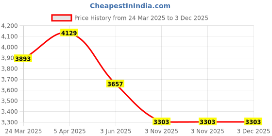 industrybuying.com Ingco ABN15501 Air Brad Nailer ingco Price History Graph from 24 Mar 2025 to 3 Dec 2025