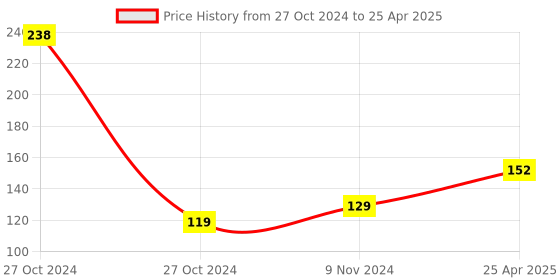 industrybuying.com Ingco AMN365A01 Socket Adaptor (Set of 3) ingco Price History Graph from 27 Oct 2024 to 25 Apr 2025