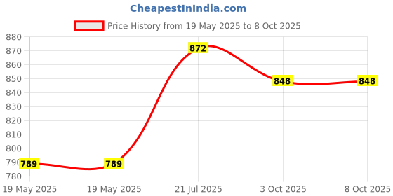 industrybuying.com Ingco Automatic Wire Stripper Wire Cutter 3 In 1 Multi-Function Size 8-1/4 inch (210 mm), HWSP102418 ingco Price History Graph from 19 May 2025 to 7 Oct 2025