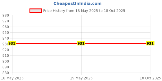 industrybuying.com Ingco Bicycle Lock with Braided PVC Coated Design and Size 20x1200 mm, DBK112012 ingco Price History Graph from 18 May 2025 to 18 Oct 2025