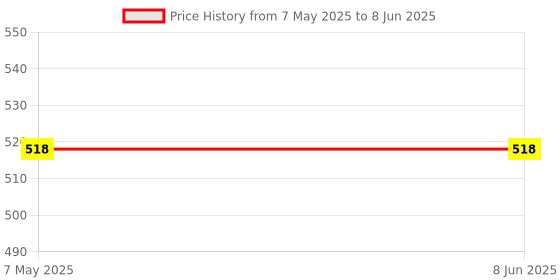 industrybuying.com Ingco Brad Nail with 40 mm Staple Size and Gauge 18, ANA18401 (Set of 5000) ingco Price History Graph from 7 May 2025 to 8 Jun 2025