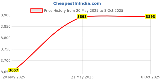 industrybuying.com Ingco CAGLI201008 100 mm Angle Grinder (Without Battery and Grinding Disc) ingco Price History Graph from 20 May 2025 to 7 Oct 2025