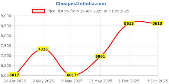 industrybuying.com Ingco CDRLI206015 20 V P20S Line Ratchet Wrench ingco Price History Graph from 26 Apr 2025 to 3 Dec 2025