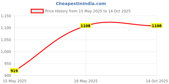 industrybuying.com Ingco CGGLI2001 50W 20V Cordless Glue Gun ingco Price History Graph from 15 May 2025 to 14 Oct 2025
