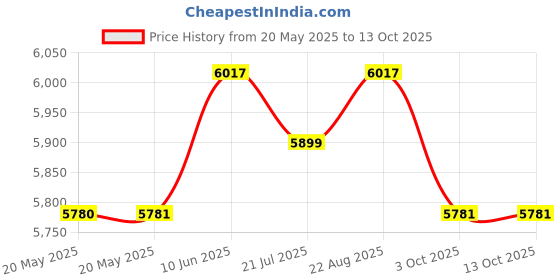 industrybuying.com Ingco Cordless Air Blower and Vacuum Cleaner Kit with 500 ml Dust Capacity and 18000 RPM No Load Speed, COSLI240998 ingco Price History Graph from 20 May 2025 to 13 Oct 2025