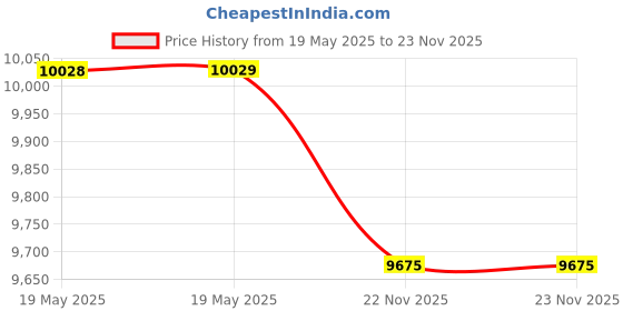 industrybuying.com Ingco Cordless Brad Nailer with 105 Pcs Magazine Capacity and 2 Nails/Second Drive Speed, CBNLI2005 ingco Price History Graph from 19 May 2025 to 22 Nov 2025