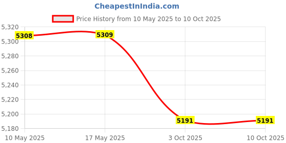 industrybuying.com Ingco Cordless Concrete Vibrator with 2300 RPM No Load Speed and 35 x 120 mm Vibrator Head Size, CCVLI202301 ingco Price History Graph from 10 May 2025 to 8 Oct 2025