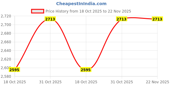 industrybuying.com Ingco Cordless Drill with 2 Pcs Cr-V Bits, 13 mm Chuck Size, 20 V and 2000 RPM, CDLI205581 (Without Battery and Charger) ingco Price History Graph from 18 Oct 2025 to 22 Nov 2025