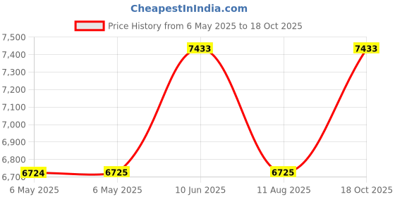industrybuying.com Ingco Cordless Heat Gun 300/550°C Temperature and 100/200 LPM Air Flow, HGLI20025 ingco Price History Graph from 6 May 2025 to 18 Oct 2025