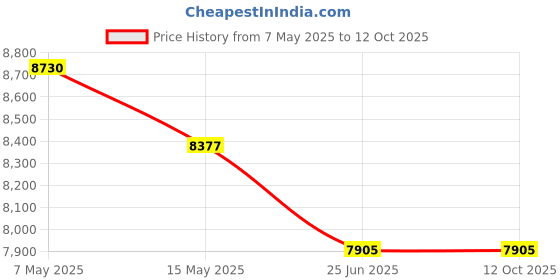 industrybuying.com Ingco Cordless Impact Driver 6.35 mm Hex Shank and 285 Nm Maximum Torque, CIRLI2028 ingco Price History Graph from 7 May 2025 to 12 Oct 2025
