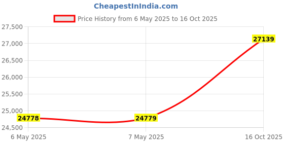 industrybuying.com Ingco Cordless Impact Wrench 0-1800/0-2000/0-2200 BPM Impact Rate and 1900 Nm Nut Busting Torque, CIWLI20135 ingco Price History Graph from 6 May 2025 to 15 Oct 2025