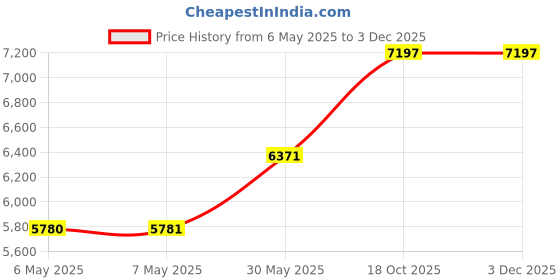 industrybuying.com Ingco Cordless Jig Saw 2400 RPM and 8 mm Metal Cutting Capacity, CJSLI1008 ingco Price History Graph from 6 May 2025 to 2 Dec 2025