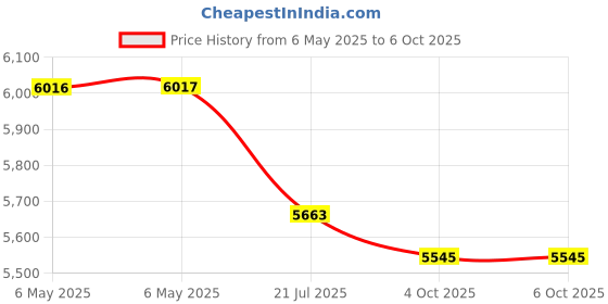 industrybuying.com Ingco Cordless Portable Lamp 20 W LED Power Dissipaion and 20 V Lithium Ion Battery, CWLI20258 ingco Price History Graph from 6 May 2025 to 6 Oct 2025
