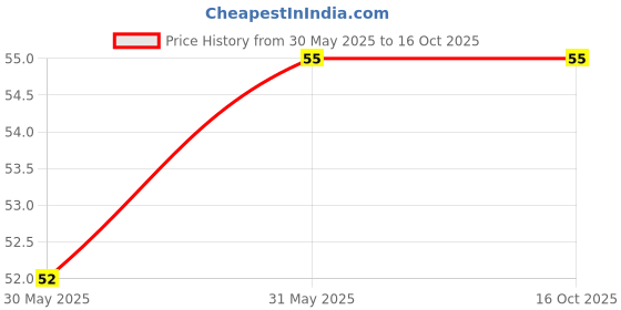 industrybuying.com Ingco Cotton & Polyester Work Gloves, Orange Color XL Size, HGVL06 (Pack of 1 Pair) ingco Price History Graph from 30 May 2025 to 16 Oct 2025
