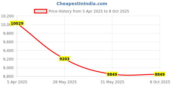 industrybuying.com Ingco CSSLI20258 20 V 20 Ah 25 mm Cutting diameter Lithium-Ion Gauge Straight Shear ingco Price History Graph from 5 Apr 2025 to 8 Oct 2025