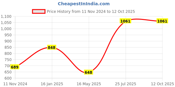industrybuying.com Ingco CWLI2023 20 V 150±10% 1.5 W Lithium-Ion Work Lamp ingco Price History Graph from 11 Nov 2024 to 12 Oct 2025