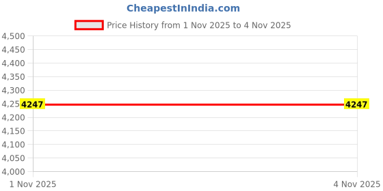industrybuying.com Ingco DC/AC Clamp Meter with True RMS 6000 Count LCD Display and 60 A / 600 A Current, DCM66002 (With 3 Pcs LR03 AAA Batteries) ingco Price History Graph from 29 Jul 2025 to 1 Nov 2025