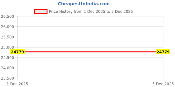 industrybuying.com Ingco Diamond Drilling Machine 2800 W, 800 RPM No Load Speed and 200 mm Max. Drilling Diameter, DDM28001 (With Drill Stand and Carbon Bush) ingco Price History Graph from 1 Dec 2025 to 5 Dec 2025