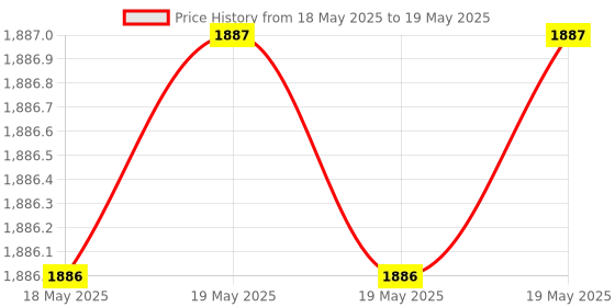 industrybuying.com Ingco Digital AC Clamp Meter with TRUE RMS, 4000 Counts LCD Display and 4 A/40 A/400 A AC Current, DCM62001 ingco Price History Graph from 18 May 2025 to 19 May 2025