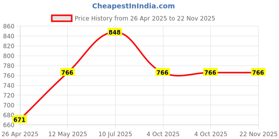 industrybuying.com Ingco FCLI2001 Fast Intelligent Charger 50W ingco Price History Graph from 26 Apr 2025 to 22 Nov 2025