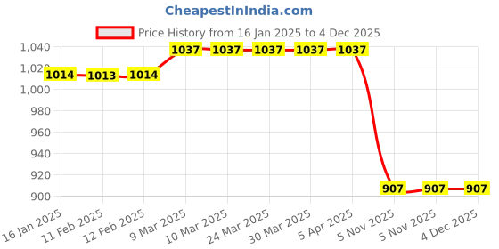 industrybuying.com Ingco Grease Gun GRG015001 ingco Price History Graph from 16 Jan 2025 to 4 Dec 2025