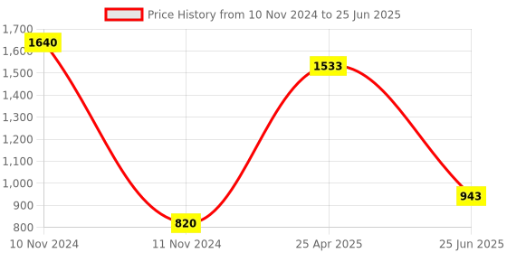 industrybuying.com Ingco HADWK031 Adjustable Wrench Set (Set of 3) ingco Price History Graph from 10 Nov 2024 to 25 Jun 2025