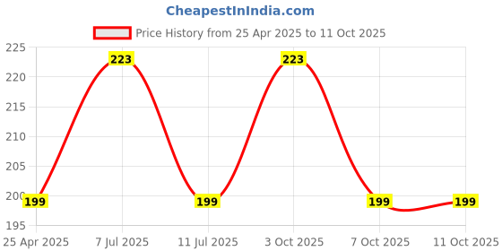 industrybuying.com Ingco HHCS03122 3 Pcs Hose Quick Connector Set ingco Price History Graph from 25 Apr 2025 to 11 Oct 2025