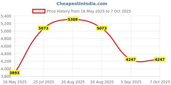 industrybuying.com Ingco HHCT0170 Hydraulic Crimping Tool ingco Price History Graph from 16 May 2025 to 7 Oct 2025