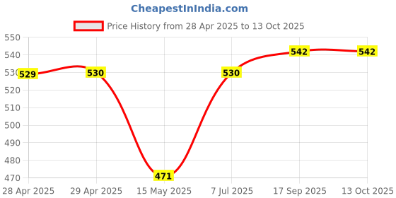 industrybuying.com Ingco HPC0232 Pipe Cutter ingco Price History Graph from 28 Apr 2025 to 13 Oct 2025