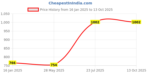 industrybuying.com Ingco HPFT71 Chrome Plated Steel Pipe Flaring Tool Set Black & Silver ingco Price History Graph from 16 Jan 2025 to 13 Oct 2025
