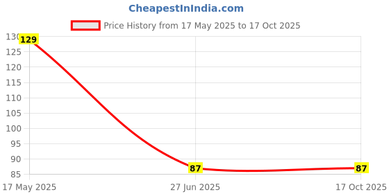 industrybuying.com Ingco HQSC0206 Spring Clamp Grey, 152.4 mm (6 Inch) ingco Price History Graph from 17 May 2025 to 16 Oct 2025