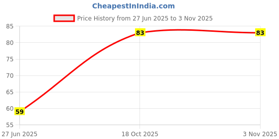 industrybuying.com Ingco HS585100 Screwdriver Length: 100 mm ingco Price History Graph from 27 Jun 2025 to 2 Nov 2025