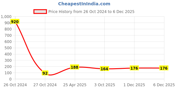 industrybuying.com Ingco HWB02250 Wire Brushes ingco Price History Graph from 26 Oct 2024 to 5 Dec 2025