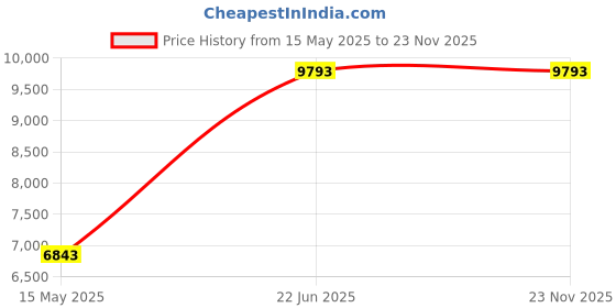 industrybuying.com Ingco Impact Wrench CIWLI2038 300 NM Torque with battery & Charger ingco Price History Graph from 15 May 2025 to 22 Nov 2025