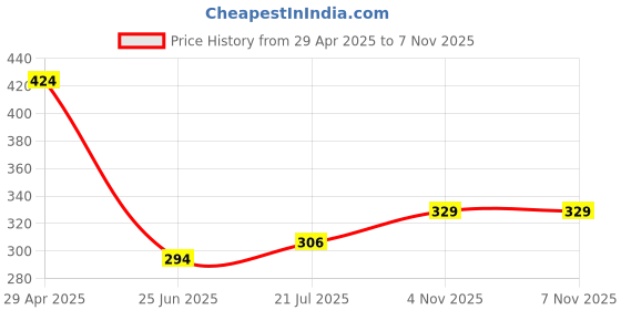 industrybuying.com ingco Ingco50 x 150 mm F Clamp HFC020501 ingco Price History Graph from 29 Apr 2025 to 6 Nov 2025