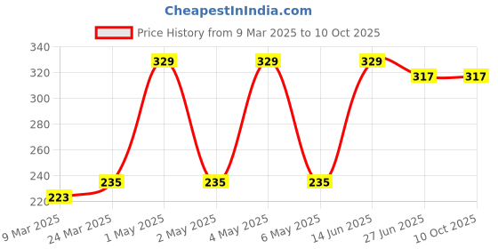 industrybuying.com Ingco KCL1008 10 mm Black Keyless Chuck Black ingco Price History Graph from 9 Mar 2025 to 10 Oct 2025