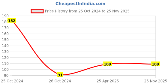 industrybuying.com Ingco L Yellow & White High Quality PVC Gloves, HGVP03 ingco Price History Graph from 25 Oct 2024 to 24 Nov 2025