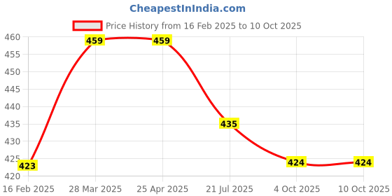 industrybuying.com Ingco Logn Arm 9pcs Ball Point Fex Key Set HHK12091 ingco Price History Graph from 16 Feb 2025 to 9 Oct 2025
