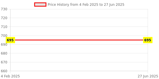 industrybuying.com Ingco Magnetic Shank Heavy Duty Screwdriver And Bit Set with Dual Color Handle, HKSDB02482 (Set of 24) ingco Price History Graph from 4 Feb 2025 to 27 Jun 2025