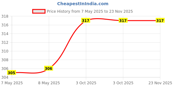 industrybuying.com Ingco Medium Bristles Brush Size 4 inch (10 cm) and 1/4 inch (6.35 mm) Hex Shank for Cleaning, WCBM1041 ingco Price History Graph from 7 May 2025 to 23 Nov 2025