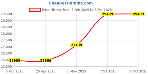 industrybuying.com Ingco Multipule Color 1000 V Insulated Hand Tools Set, HKITH2601 (Set of 26 pcs) ingco Price History Graph from 5 Feb 2025 to 7 Oct 2025