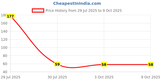 industrybuying.com Ingco Nitrile Rubber Safety Gloves Size XL for Working in Oil Environments, HGNG04 (Pair of 1) ingco Price History Graph from 29 Jul 2025 to 9 Oct 2025