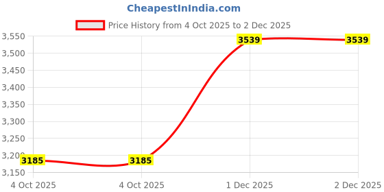 industrybuying.com Ingco Փ125 mm 1100 W Angle Grinder with Auxiliary Handle, AG110028 ingco Price History Graph from 4 Oct 2025 to 2 Dec 2025