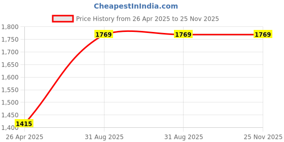 industrybuying.com Ingco P20S 20 V 18000 RPM Cordless Blower with 2.7 m³/min Air Volume, CABLI20028 ingco Price History Graph from 26 Apr 2025 to 25 Nov 2025