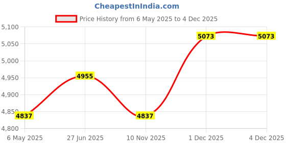 industrybuying.com Ingco PDG5501 220-240 V Die Grinder ingco Price History Graph from 6 May 2025 to 4 Dec 2025